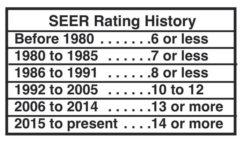 Demystifying SEER Ratings Its Significance in HVAC Efficiency