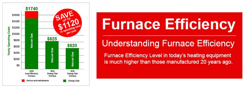 Gas Furnace Efficiency Understanding the Different Ratings and What They Mean