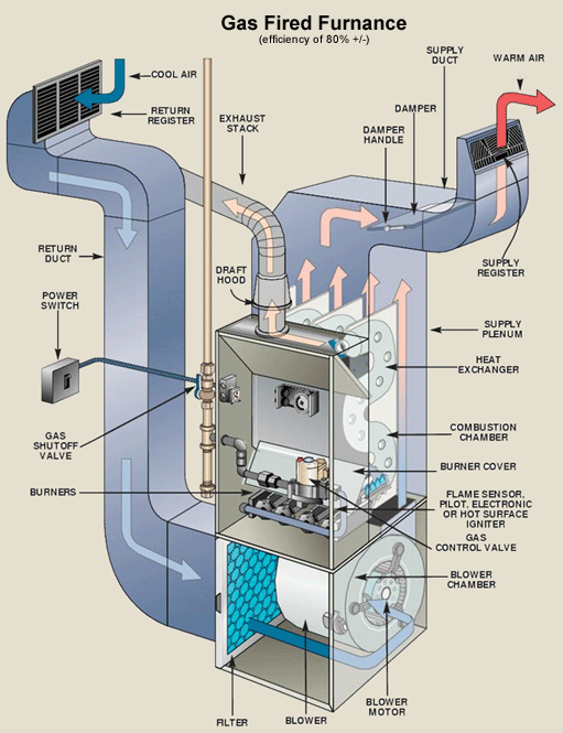 How a Gas Forced-Air Furnace Works