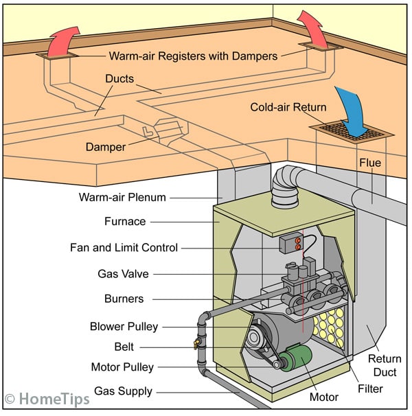 How a Gas Forced-Air Furnace Works