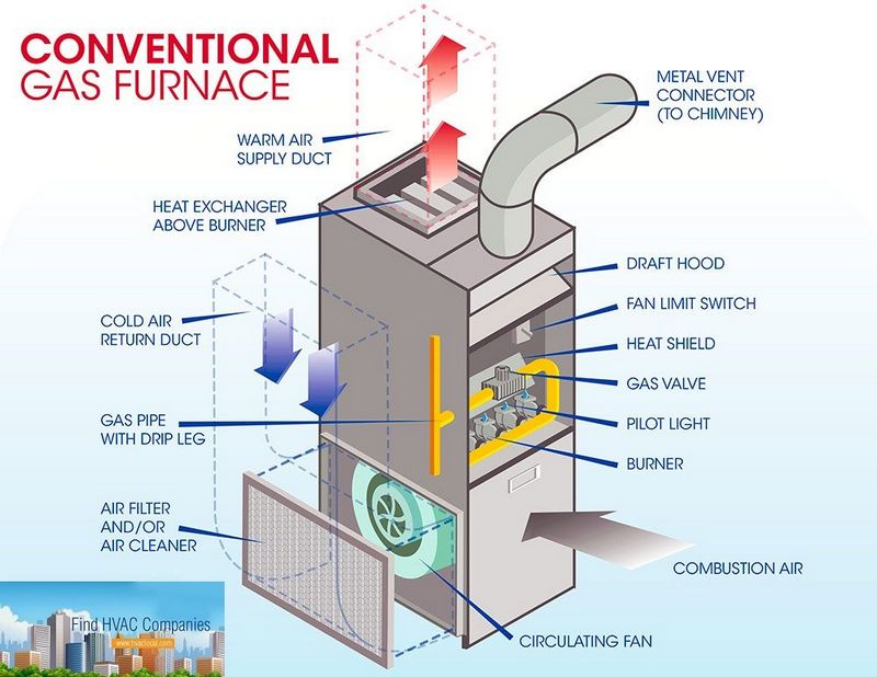 How Does a Furnace Work