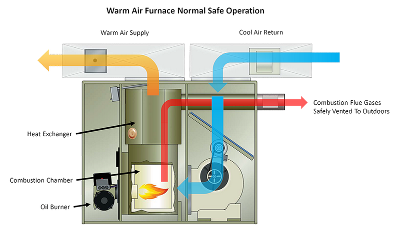 How Does a Furnace Work