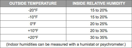 How to Optimize the Humidity in Your Home During Winter