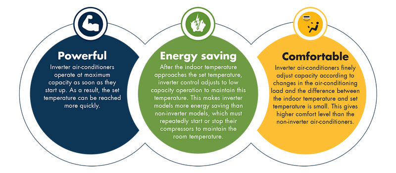 Revolutionizing HVAC The Advantages of Inverter Technology