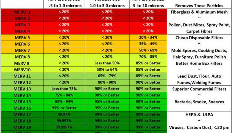 The Importance of Air Filters Breaking Down MERV Ratings