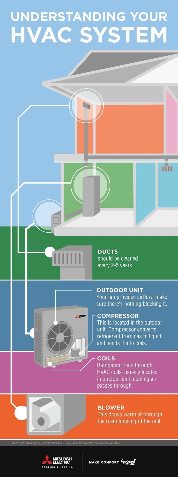 The Pillars of Home Comfort Understanding Your HVAC System