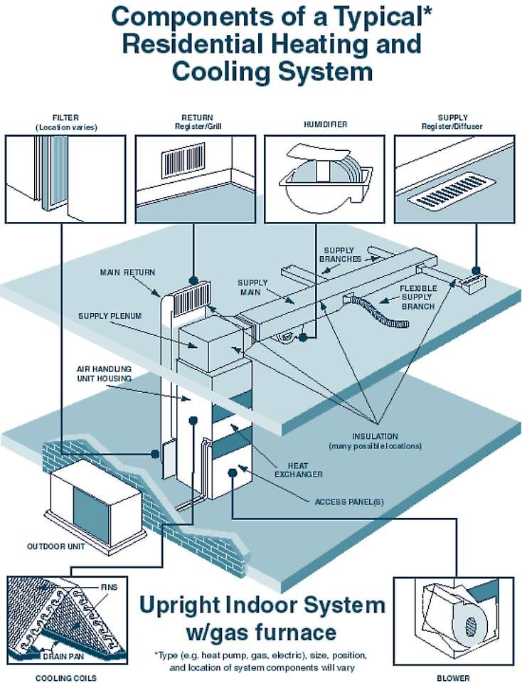 Tips for Selecting an HVAC System