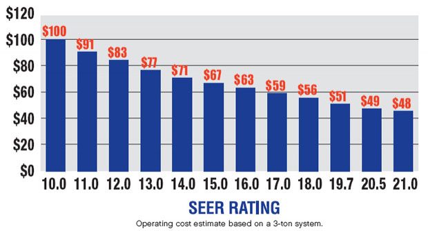 What is the acceptable SEER rating?